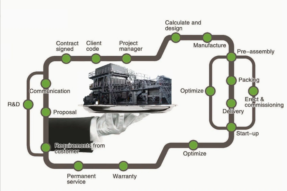 Paper Machine and Pulp Machine Supply Paper Machine and Pulp Machine Supply